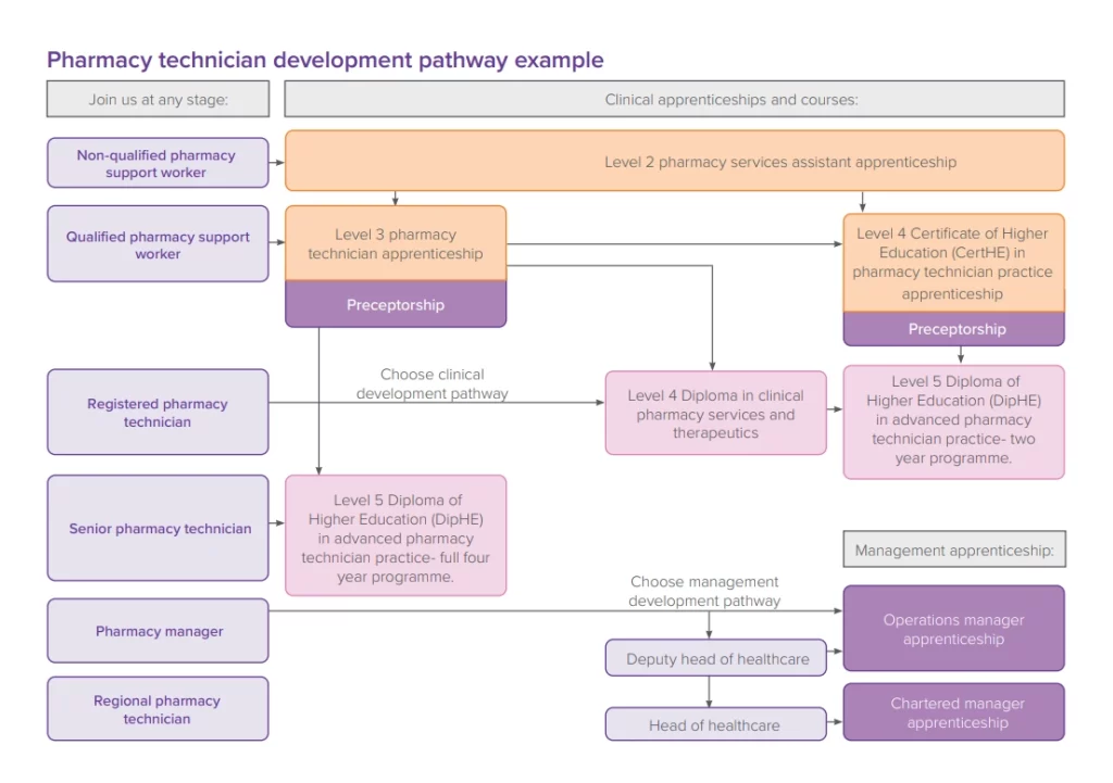 Pharmacy technician development pathway
