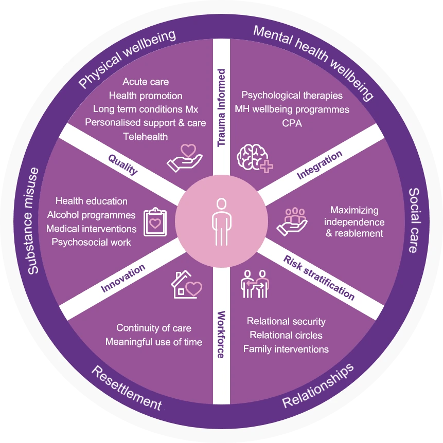 Wellbeing wheel